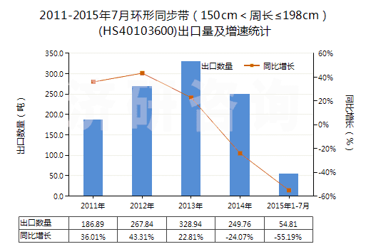 2011-2015年7月環(huán)形同步帶（150cm＜周長(zhǎng)≤198cm）(HS40103600)出口量及增速統(tǒng)計(jì)